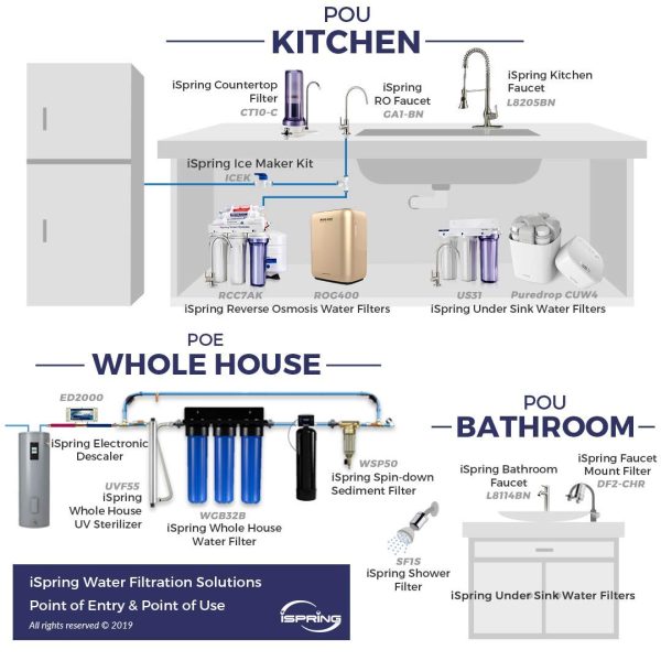 iSpring US31 Classic 3-Stage Under Sink Water Filtration System for Drinking, Tankless, High Capacity, Sediment + Carbon + Carbon (Newest Version) - Image 8