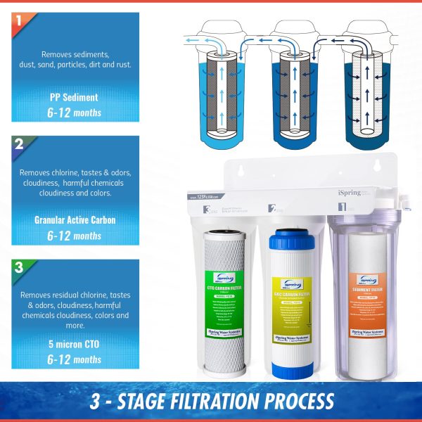 iSpring US31 Classic 3-Stage Under Sink Water Filtration System for Drinking, Tankless, High Capacity, Sediment + Carbon + Carbon (Newest Version) - Image 3